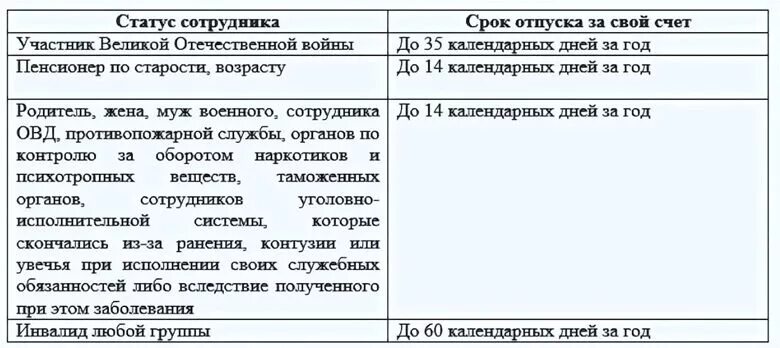 Сколько дней в году можно брать за свой счет. Отпуск за свой счет Продолжительность максимальная. Максимальный срок отпуска за свой счет. Отпуск за свой счёт на сколько можно взять. Можно ли взять месяц за свой счет