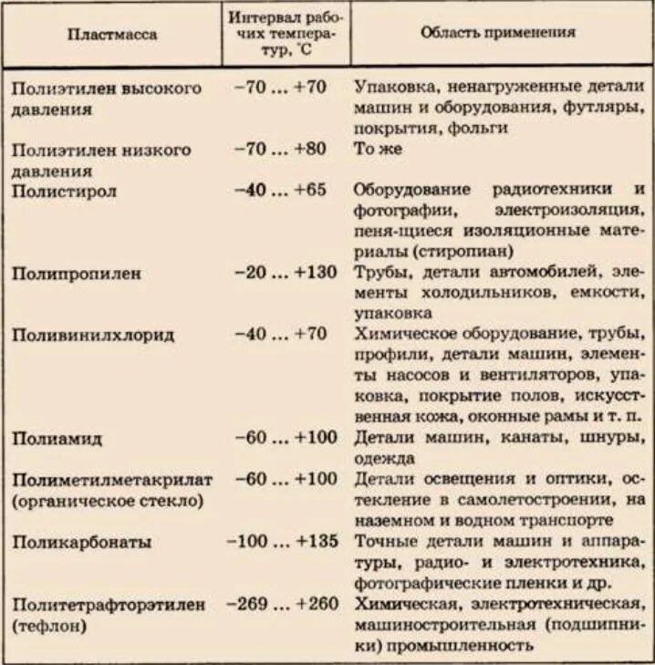 Механические свойства полимеров таблица. Сравнительная характеристика пластмасс. Применение пластмасс таблица. Таблица полиэтилен пластмасса. Полимерные материалы таблица