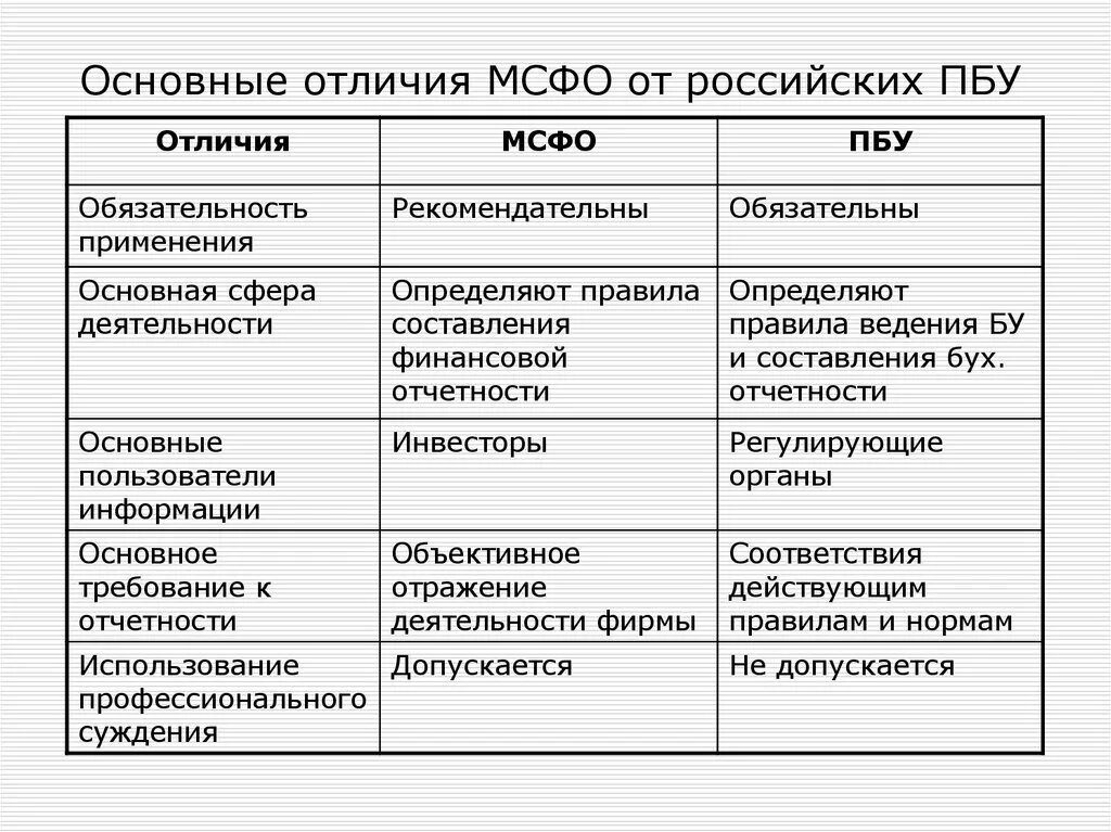 Отличие ковида. Сравнительная характеристика ПБУ И МСФО. Основные отличия МСФО от российских ПБУ. Основные положения бухгалтерского учета. МСФО И ПБУ основные средства таблица.