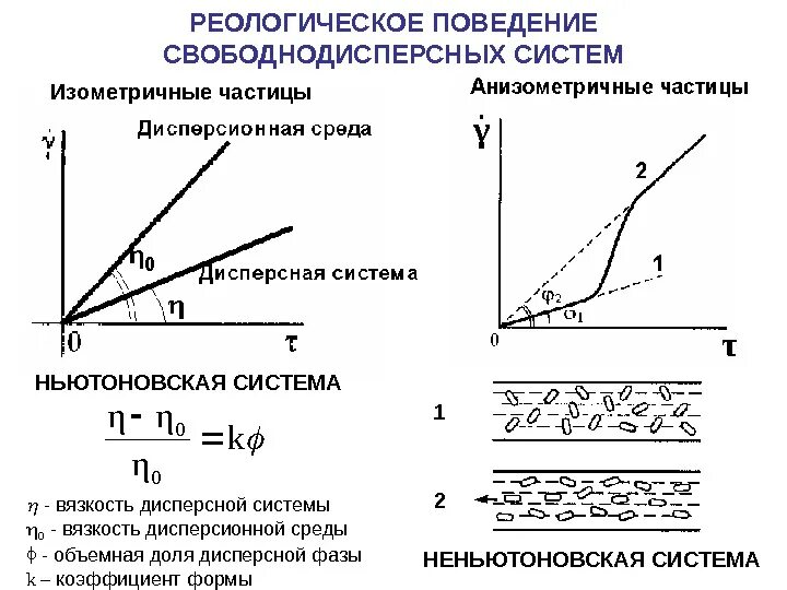 Уравнение эйнштейна для вязкости. Реологические параметры дисперсных систем. Вязкость раствора полимера от концентрации. Уравнение эйнштейна для вязкости дисперсных систем. Методы исследования дисперсных систем.
