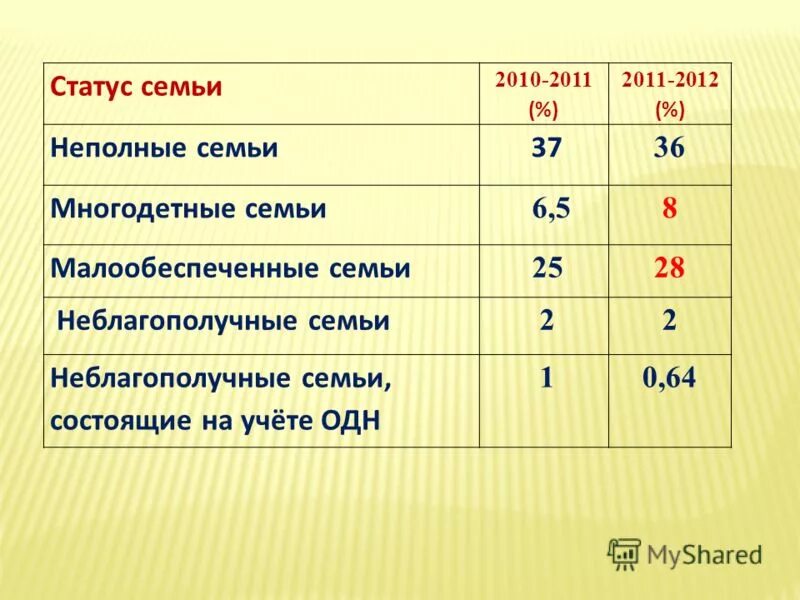 Статус семьи в рф. Статус семьи. Социальное положение семьи. Статусы про семью. Семейный статус примеры.