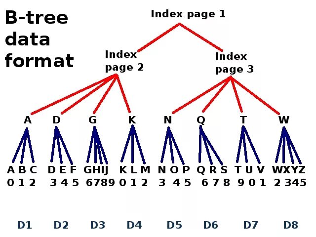 B Tree. B-дерево. B-Tree индекс. Индексное дерево.