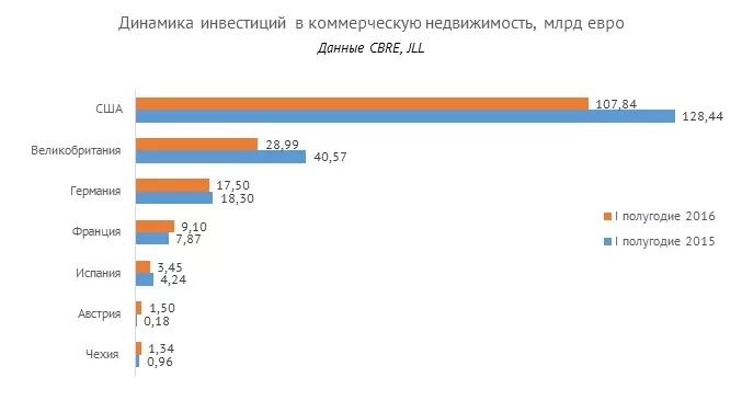 Рынок коммерческой информации. Динамика инвестиций в недвижимость. Рынок коммерческой недвижимости. Тренды на рынке офисной недвижимости. Рынок коммерческой недвижимости 2022.