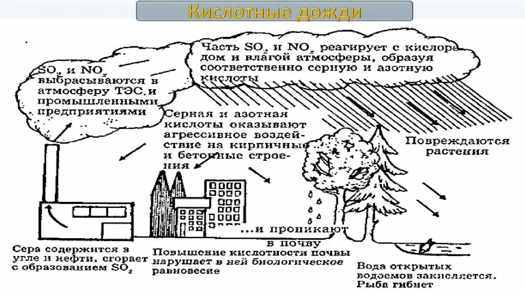 Образование дождя в атмосфере. Кислотные дожди. Кислотные дожди гидросфера. ТЭС кислотные дожди. ЧС экологического характера.