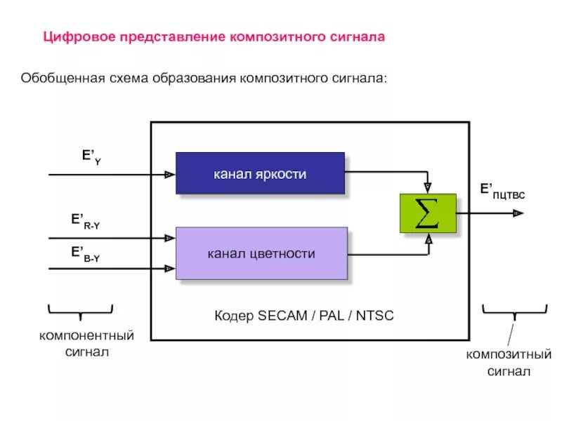 Использование цифрового сигнала сигнала. Структурная схема кодера secam. цифровой сигнал схема. композитный сигнал. структура композитного сигнала.