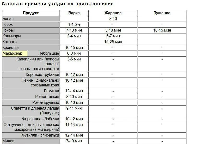 Сколько времени нужно выпекать. Таблица запекания в духовом шкафу. Температура приготовления рыбы в духовке. Рыба в духовке по времени. Температура при запекании.