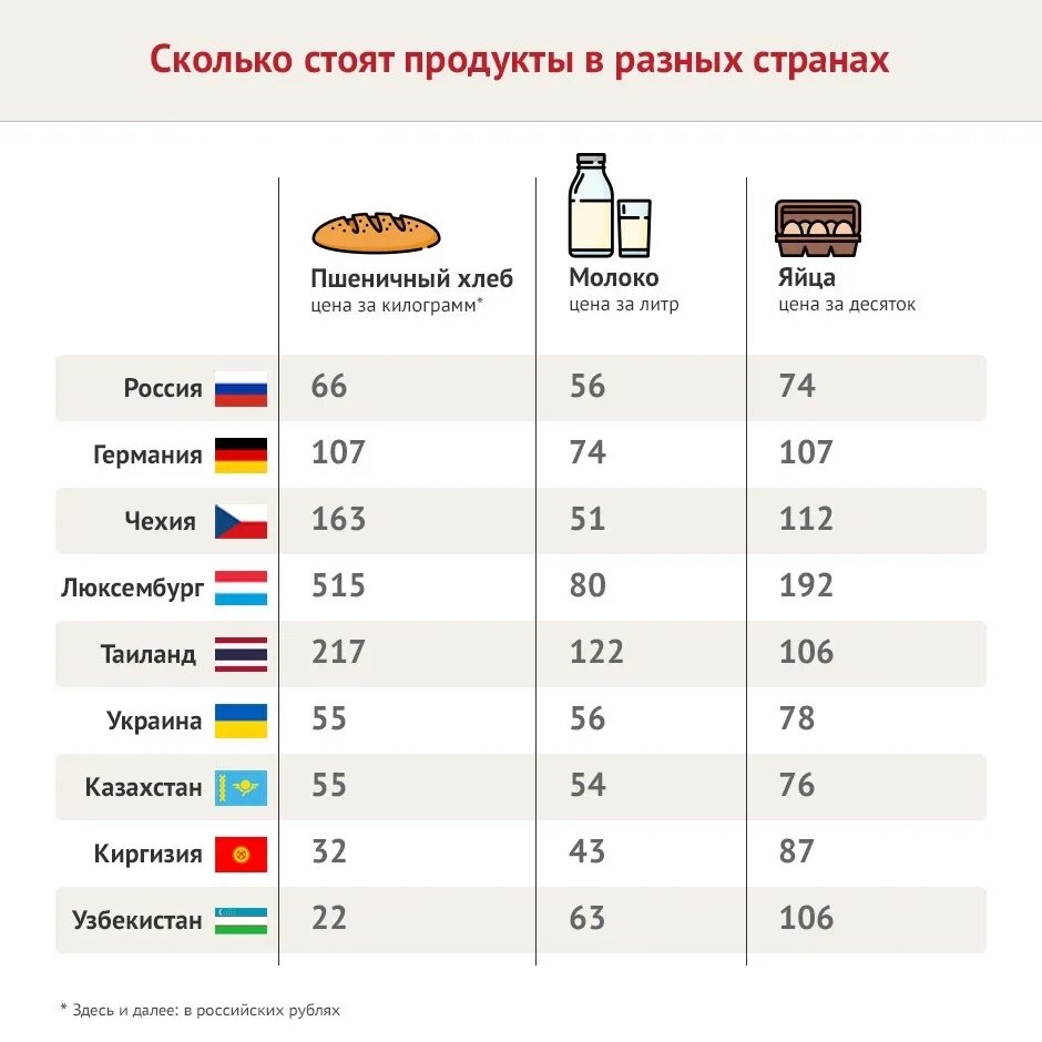 Сколько человек тратит на еду в месяц. Сколько стоят продукты в разных странах. Цены на продукты в разных странах. Сколько стоит хлеб в разных странах.