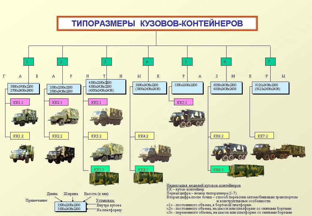 Название военных машин. Классификация военной техники таблица. Классификация военных машин. Типы военной техники. Типы автомобильной техники.