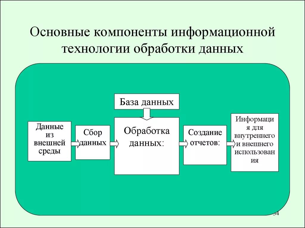 Алгоритмы информационные технологии. Основные компоненты ИТ обработки данных. Информационная технология обработки данных. Схема. Основные элементы информационного процесса. Компоненты схемы обработки информации.