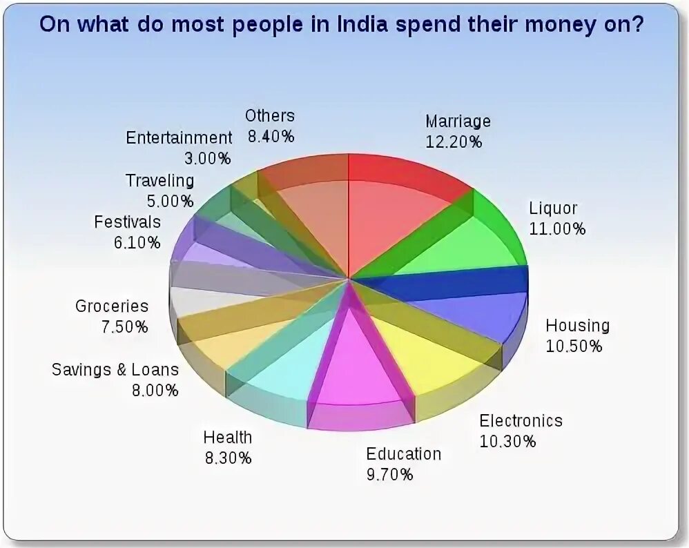 How much people или how many people. Spend money график. Spending money diagram. Почему many people.