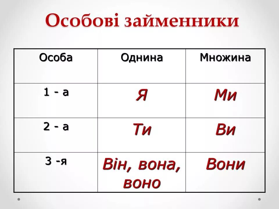 3 особа правило. Особові займенники. Особи однини і множини. Особові займенники таблиця. Займенник 3 особи.