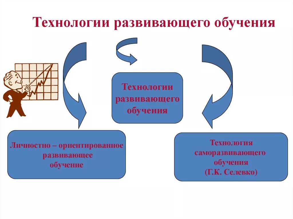 Развивающая технология презентация. Технология развивающего обучения. Технология развивающего обучения обучения. Развивающее обучение схема. Технология развивающего обучения схема.