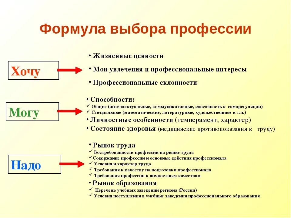 Формула выбора профессии. Хочу могу надо формула выбора профессии. Формула выбора профессии профориентация. Формула оптимального выбора профессии. Необходимо нужно хотим