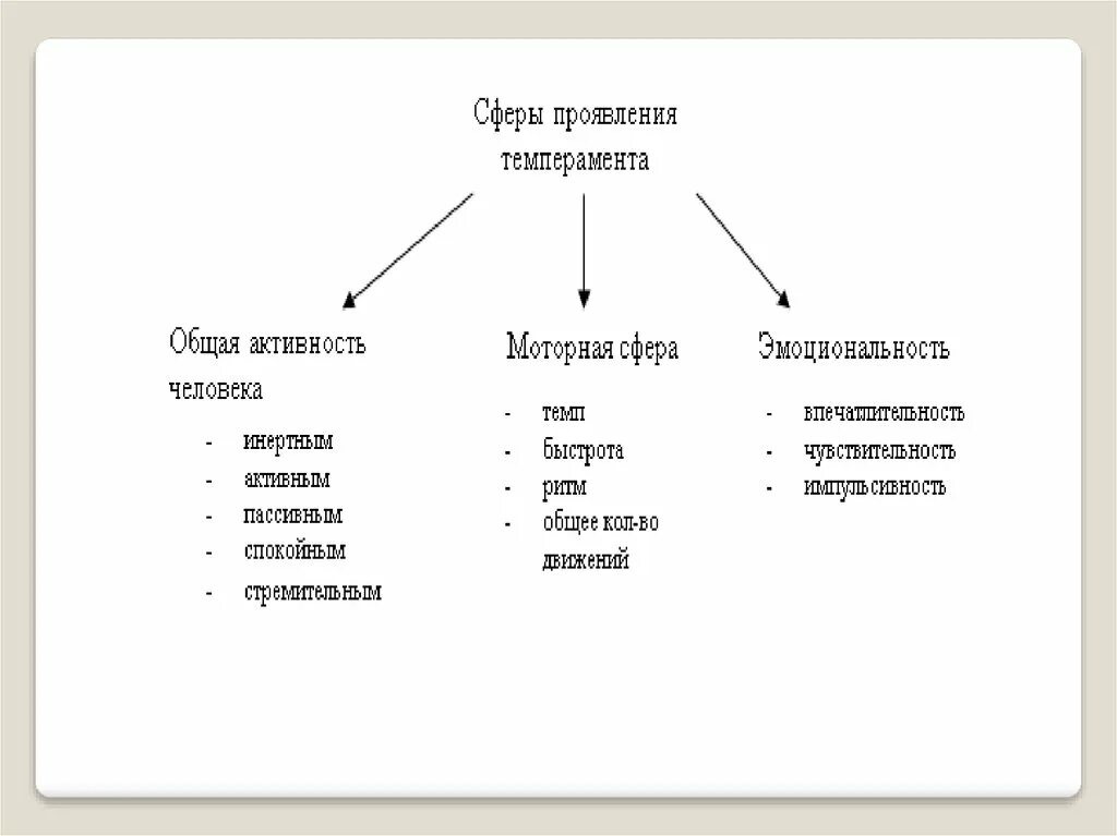 Сферы проявления темперамента в психологии. Основные сферы проявления темперамента. Проявление темперамента в моторной сфере это. Три сферы проявления темперамента. Психологическая структура темперамента