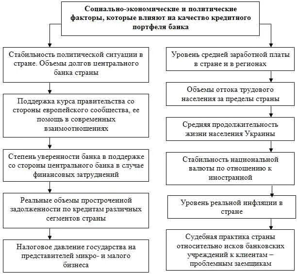 Факторы влияющие на кредитную политику банка. Критерии структурирования кредитного портфеля. Принципы кредитной политики банка. Методы управления кредитным портфелем. Механизм формирования кредитного портфеля банка.