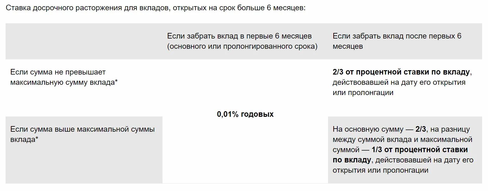 Забирать депозит. Досрочное расторжение депозита. Досрочное расторжение договора вклада. Условия досрочного закрытия вклада депозита. Условия досрочного расторжения вклада.