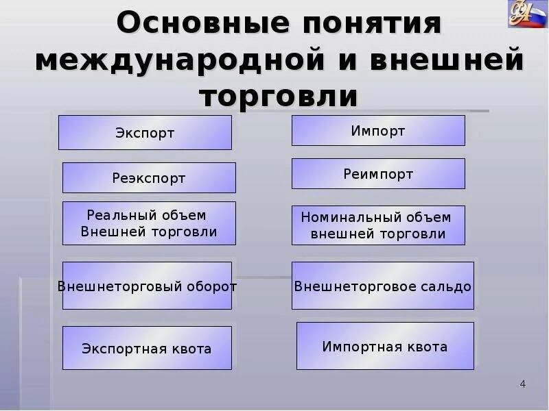 Import что значит. Понятие экспорта и импорта. Мировая торговля понятие. Международная торговля экспорт и импорт. Экспорт импорт реэкспорт реимпорт.