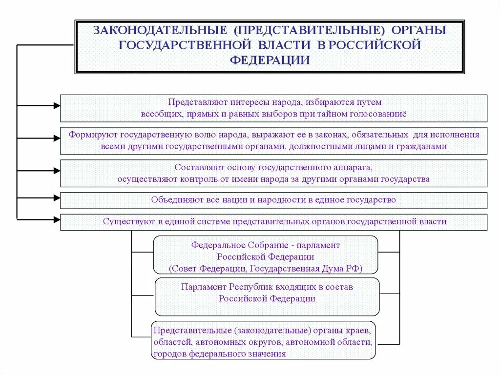 Состав органов государственной власти субъектов рф. Законодательные представительные органы субъектов РФ. Представительный и законодательный орган власти в РФ. Структура органов законодательной власти субъектов РФ. Структура гос.власти субъектов РФ - Законодательного органа.