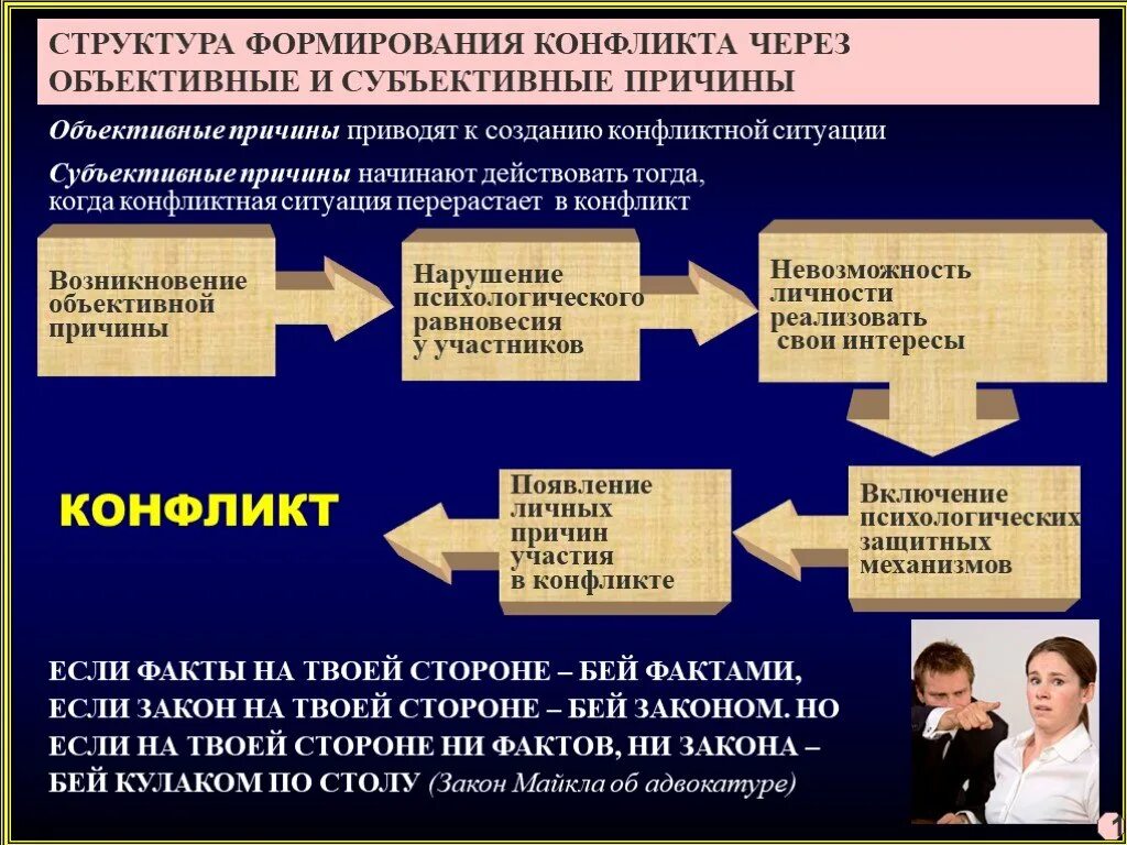 Структура причины конфликтов. Предпосылки формирования конфликта. Возникновение объективной конфликтной ситуации. Структура развития конфликта. Конфликт возникает тогда когда