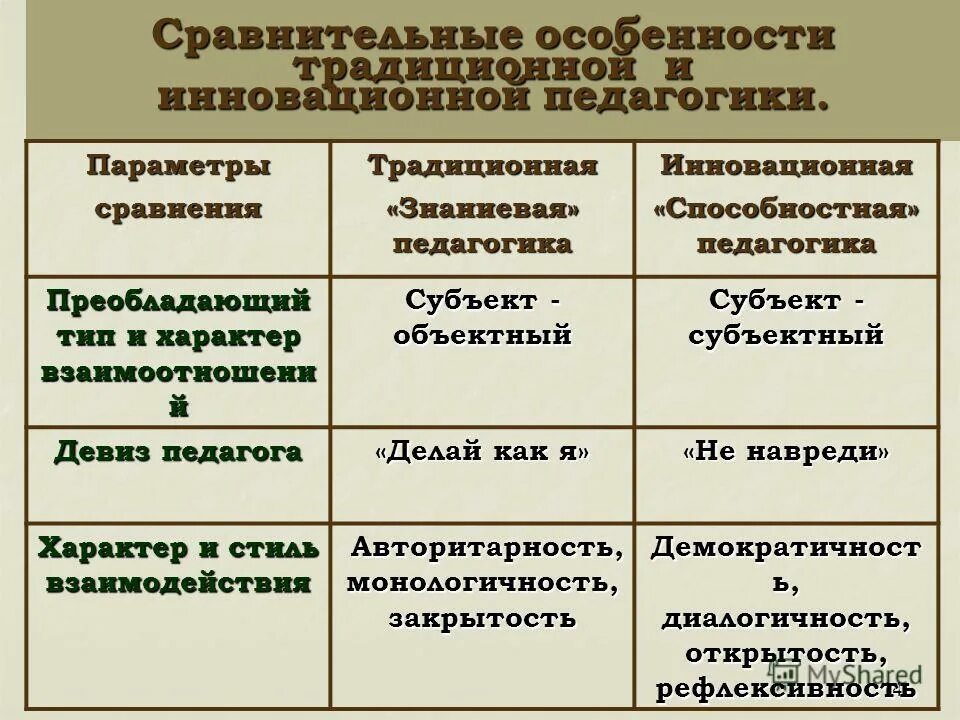 Особенности сравнений