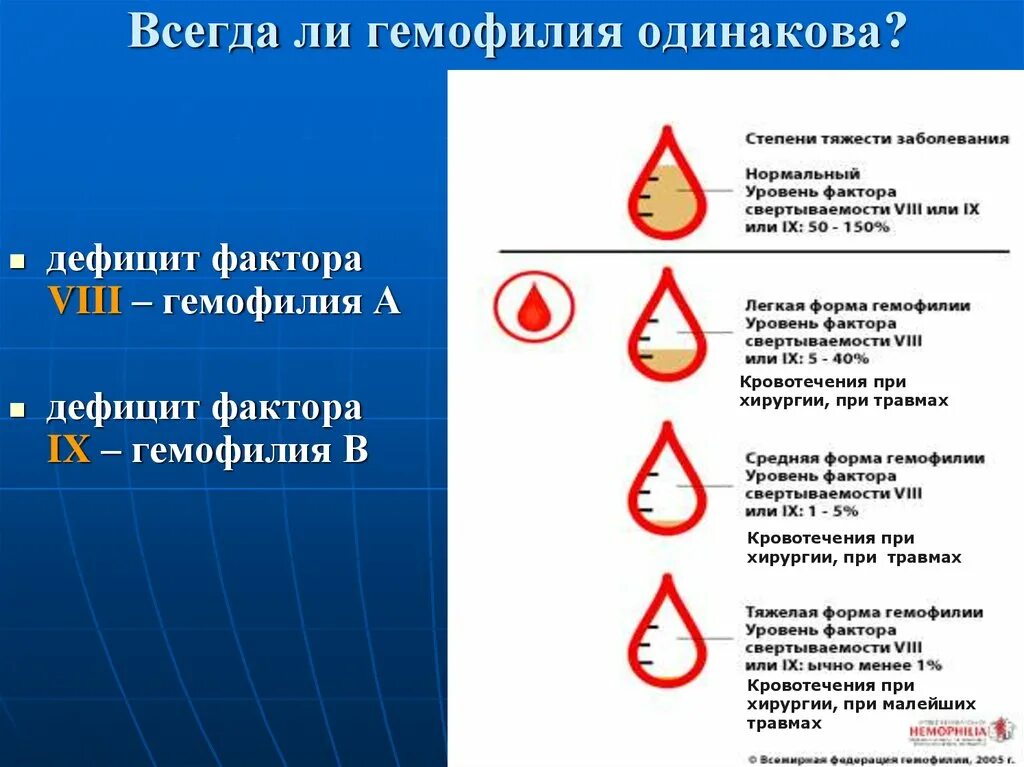 Гемофилия типа а. Классификация заболевания гемофилии. гемофилия по степени тяжести. формы гемофилии по степени тяжести. гемофилия а средней степени тяжести.