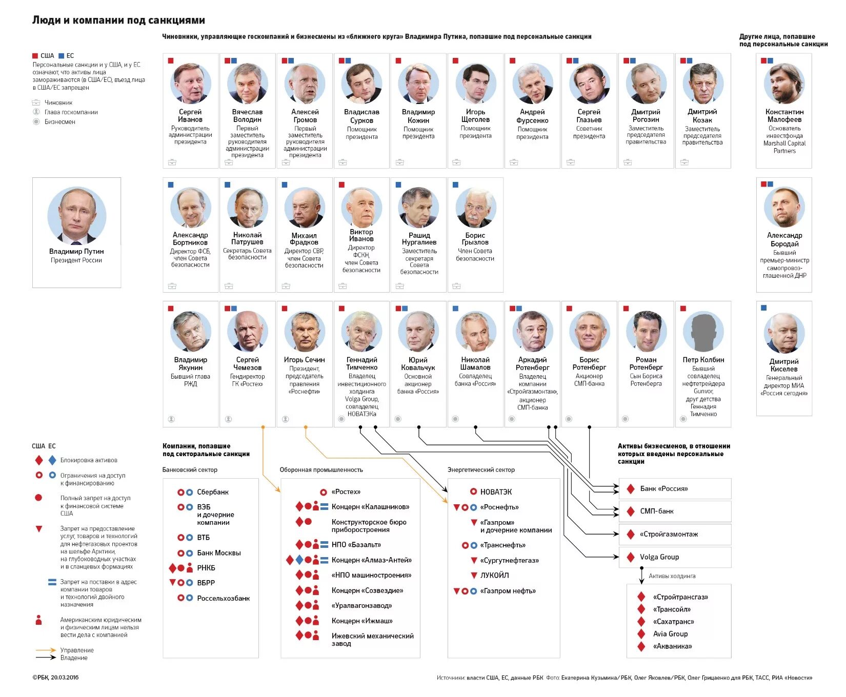 Список лиц под санкциями. Список что попало под санкции. Санкции инфографика. Список российских компаний под санкциями. Перечень санкций против рф