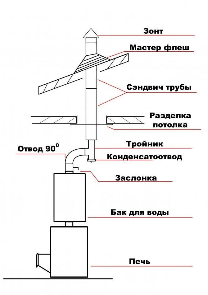 Дымоход для газового котла из нержавеющей схема. Схема сборки дымохода из нержавейки для газового котла. Схема монтировки дымохода сэндвич. Схема сборки сэндвич трубы для котла.