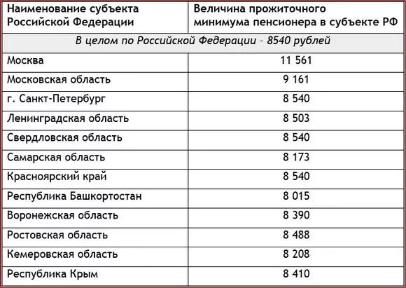 Прожиточный минимум неработающего в москве. Минимальная пенсия. минимальный размер пенсии. минимальная пенсия в московской области. минимальная пенсия по москве.