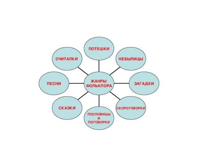 Жанры фольклора считалки. Жанры фольклора. Щиталки Жанр фольклора. Жанр считалка.