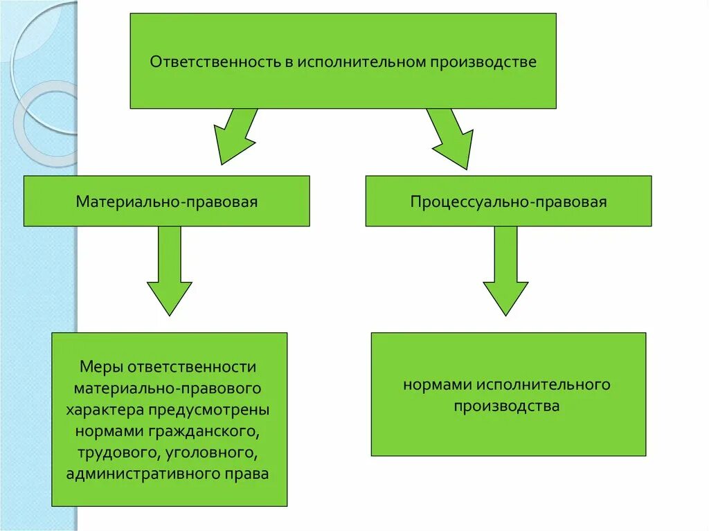 Административно исполнительский. Ответственность в исполнительном производстве. Виды ответственности в исполнительном производстве. Общая характеристика ответственности в исполнительном производстве. Стадии исполнительного производства схема.