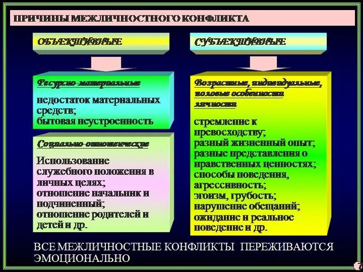 Межличностный конфликт возникает между. Причины межличностных конфликтов. Межличностные конфликты причины их возникновения. Основные причины межличностных конфликтов. Особенности межличностных конфликтов.