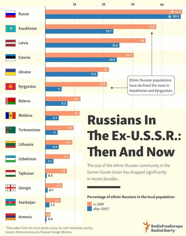 Individual countries. Ethnic of Russia. Percentage of Ethnic Russians. Nationalities in Russia. Nations in Russia.