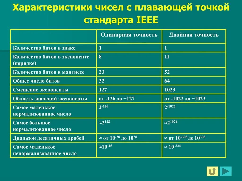 Число с плавающей точкой одинарной точности. Свойства чисел с плавающей точкой. Характеристика числа. Двойная точность с плавающей точкой.