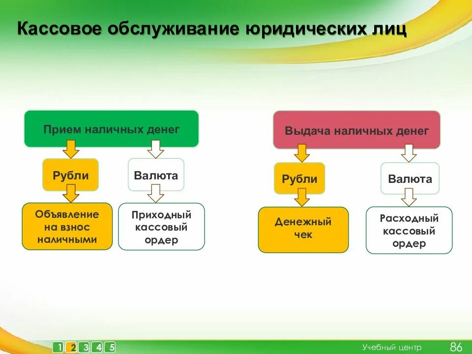 Обслуживание кассовых операций. Кассовое обслуживание это. Кассовое обслуживание юридических лиц. Кассовое обслуживание юридических лиц в банке. Операции расчетно кассового обслуживания.