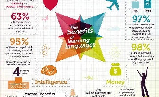 Английский язык Learning Foreign languages. Benefits of Learning a Foreign language. Benefits of language Learning. Инфографика язык. Why lots of people learn foreign languages