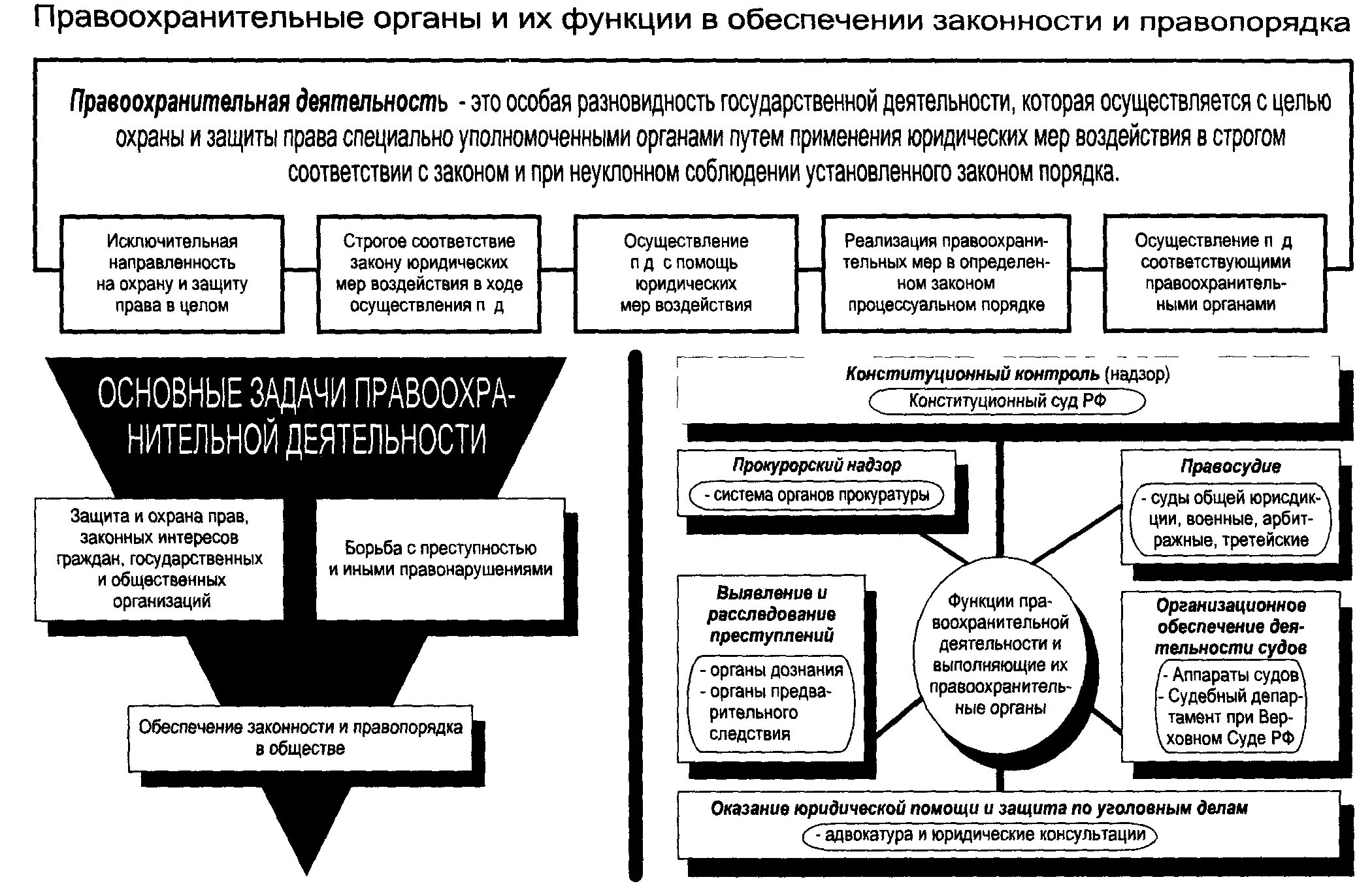 Схема правоохранительных органов РФ. Система правоохранительных органов РФ схема. Схема основные функции правоохранительной деятельности. Виды правоохранительной деятельности схема.