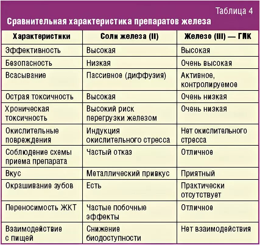 Препараты железа сравнительная таблица. Препараты 2 валентного железа при анемии. Препараты 3 валентного железа при анемии. Препараты с двухвалентным железом при анемии. Как пить препараты железы