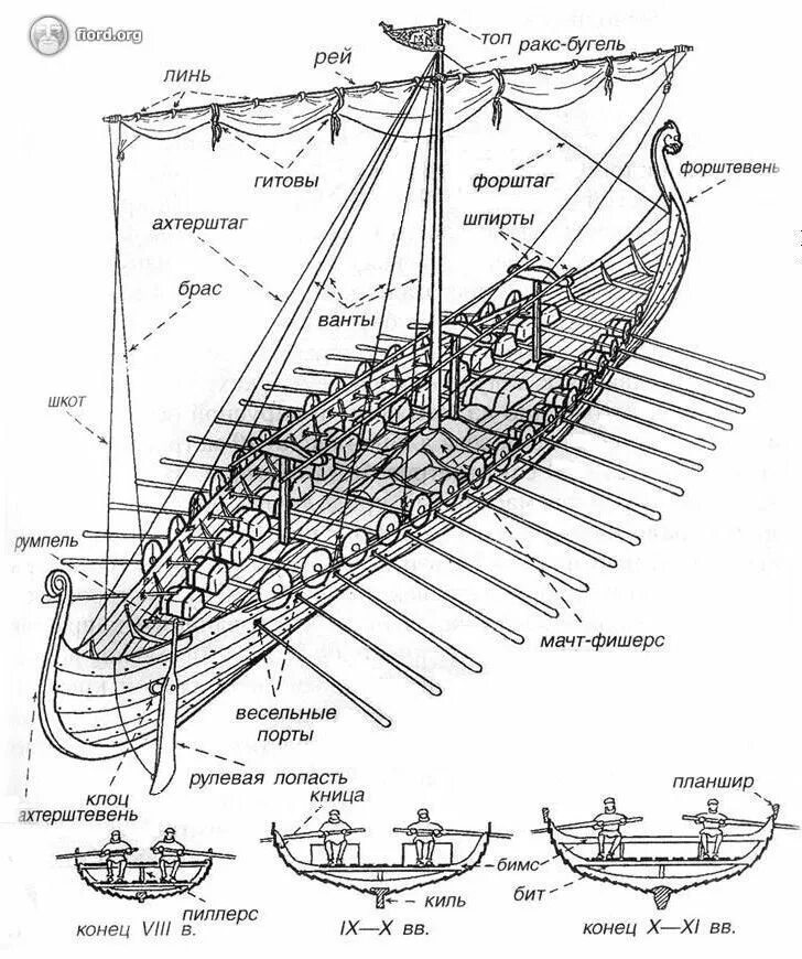 Название частей корабля. Кони моря корабли викингов. Драккар викингов чертежи. Дракар викингов чертеж модели. Схематический рисунок корабля викингов.
