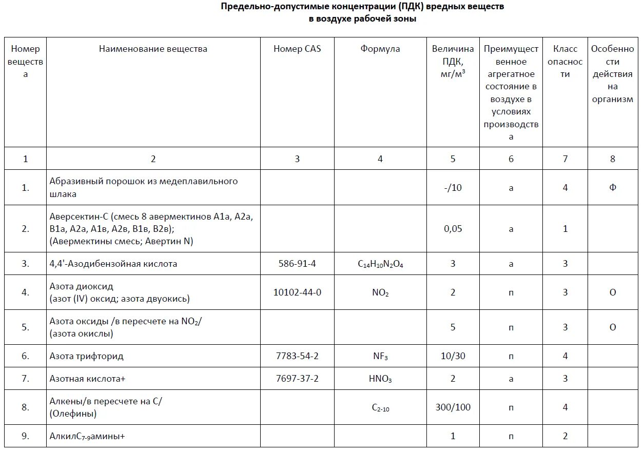 Пдк 8. ПДК оксида азота в воздухе рабочей зоны. Предельно-допустимая концентрация о2 в воздухе рабочей зоны, %:. ПДК Ch в воздухе рабочей зоны. ПДК азота диоксид в воздухе рабочей зоны.