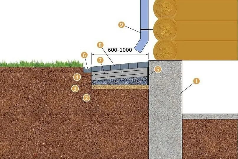 Простая отмостка вокруг дома своими руками. Устройство гибкой отмостки. Утепленная отмостка тротуар. Гравийная отмостка пирог. Правильная отмостка фундамента.