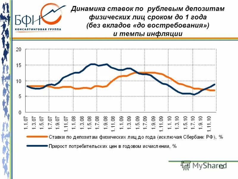 Динамика ставок по депозитам в российских банках по годам. Динамика ставки по депозитам. Динамика процентных ставок по вкладам. Динамика процентов по вкладам по годам. Процентная ставка динамика