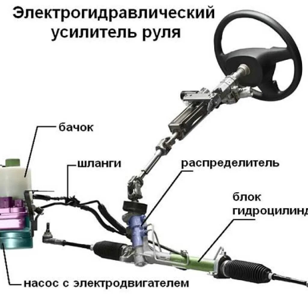Обслуживание рулевого управления автомобиля. Электрогидравлические усилители рулевого управления схема. Схема управления электрогидроусилителя рулевого управления. Система гидроусилителя руля Lancer 9. Схема гидравлического усилителя рулевого управления.