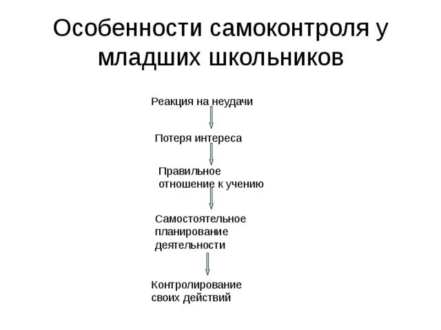 Формирование самоконтроля младших школьников