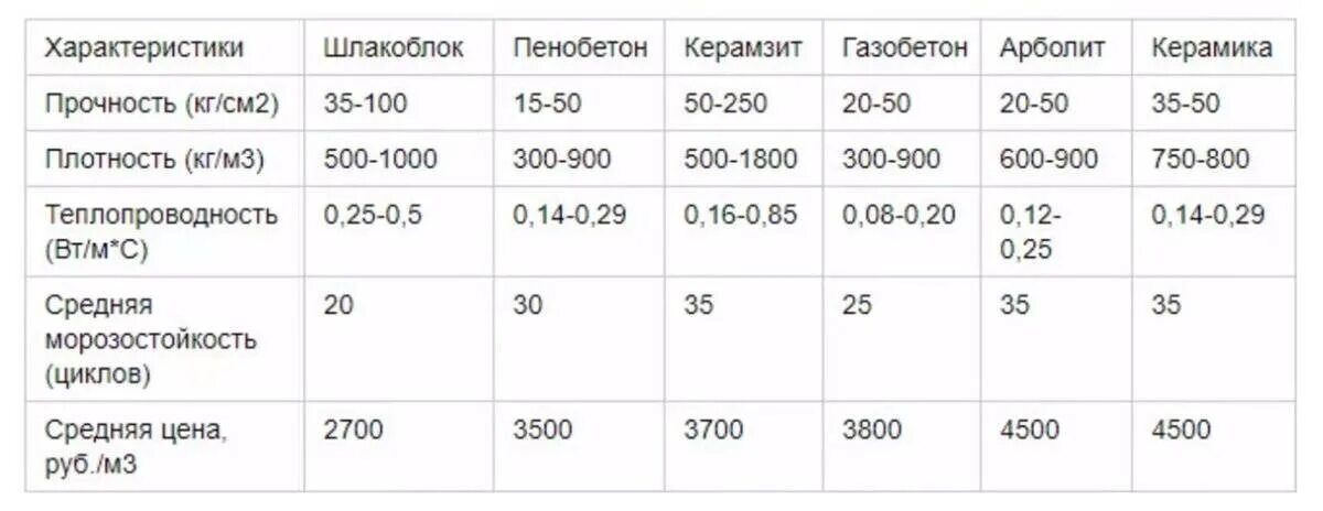 Прочность газобетона d400. Прочность блока. Керамзитоблоки прочность на сжатие. Прочность на сжатие газобетона d500. Теплопроводность строительных материалов таблица арболита.