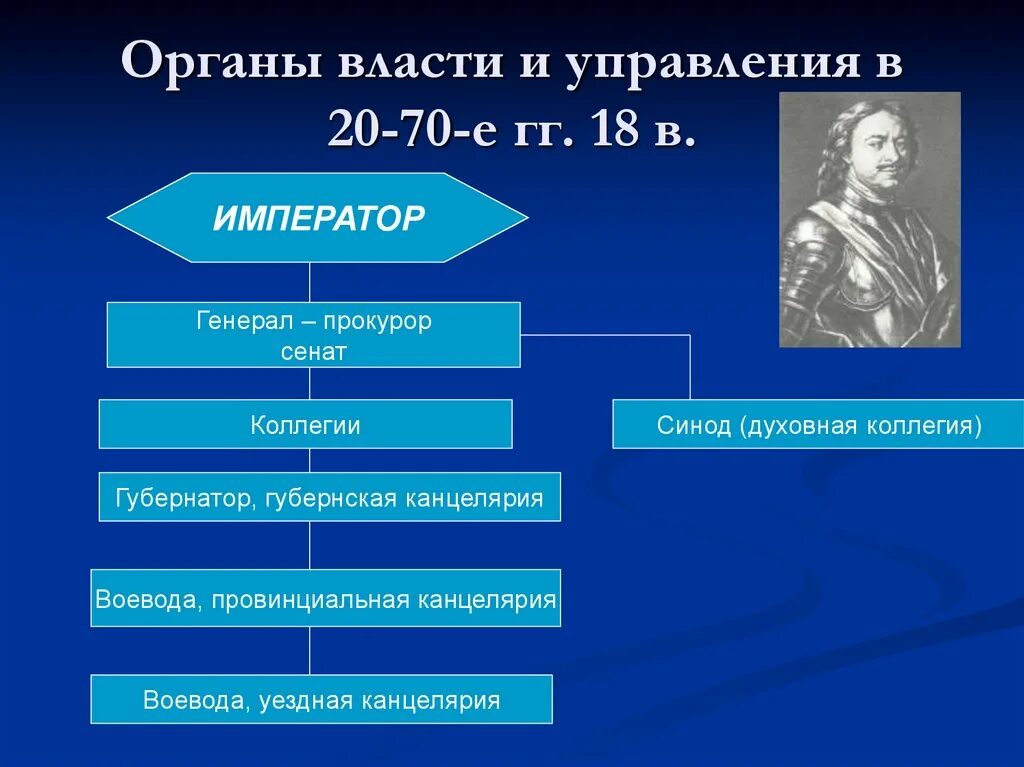 Созданные в 19 веке органы центрального управления