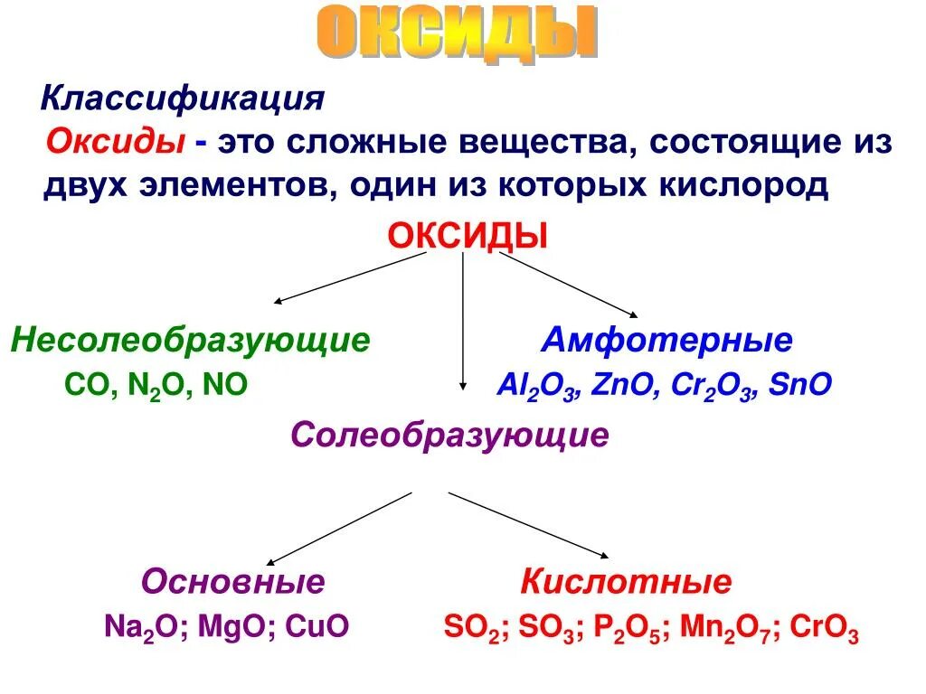 Оксиды основные кислотные амфотерные несолеобразующие таблица. Основные оксиды амфотерные несолеобразующие. Оксиды основные амфотерные и кислотные несолеобразующие. Химия 8 класс оксиды кислотные амфотерные основные. Какие соединения относятся к основаниям