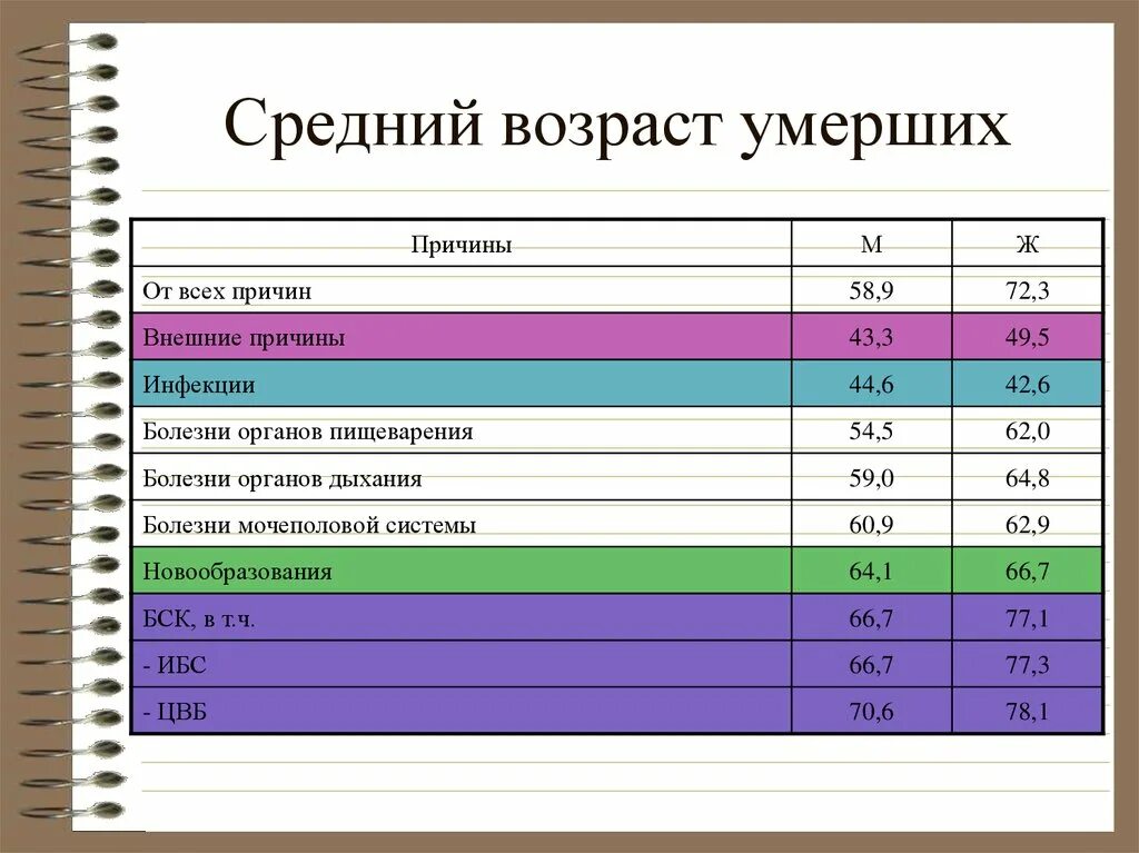 Умерло по возрасту. Средний Возраст смерти. Средний Возраст умирания. Средний Возраст смерти в России. Среднестатистический Возраст смерти.