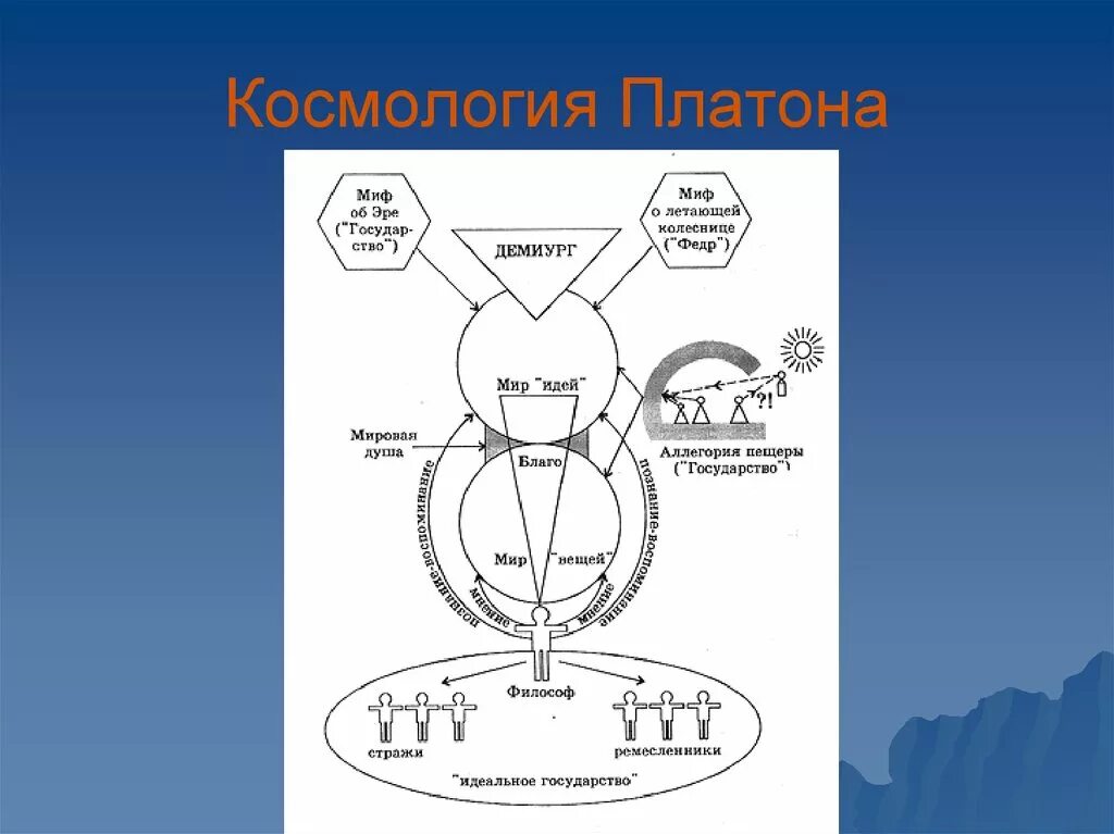 Мироздание платона. Космогония платона. космология по платону. схема вселенной по платону.