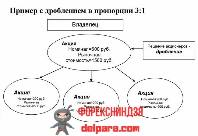 Что значит дробление акций. Дробление акций. дробление и консолидация акций. термин дробление акций. дробление акций формула.