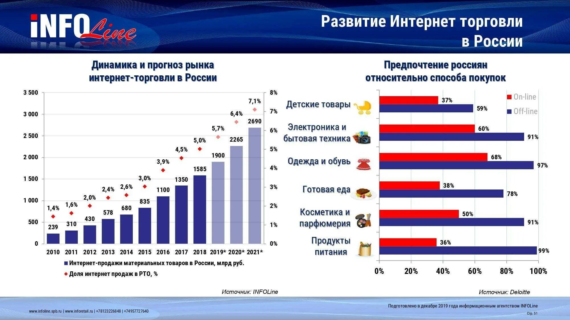 Крупнейшие торговли россии. Динамика рынка интернет торговли. Статистика интернет магазинов. Самые продаваемые товары. Статистика интернет продаж.